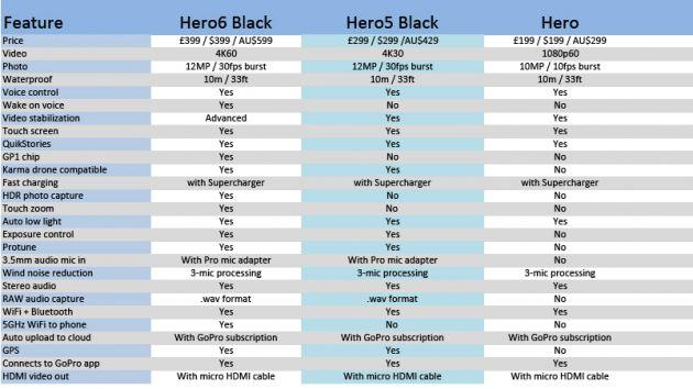 Comparatif caméra GoPro